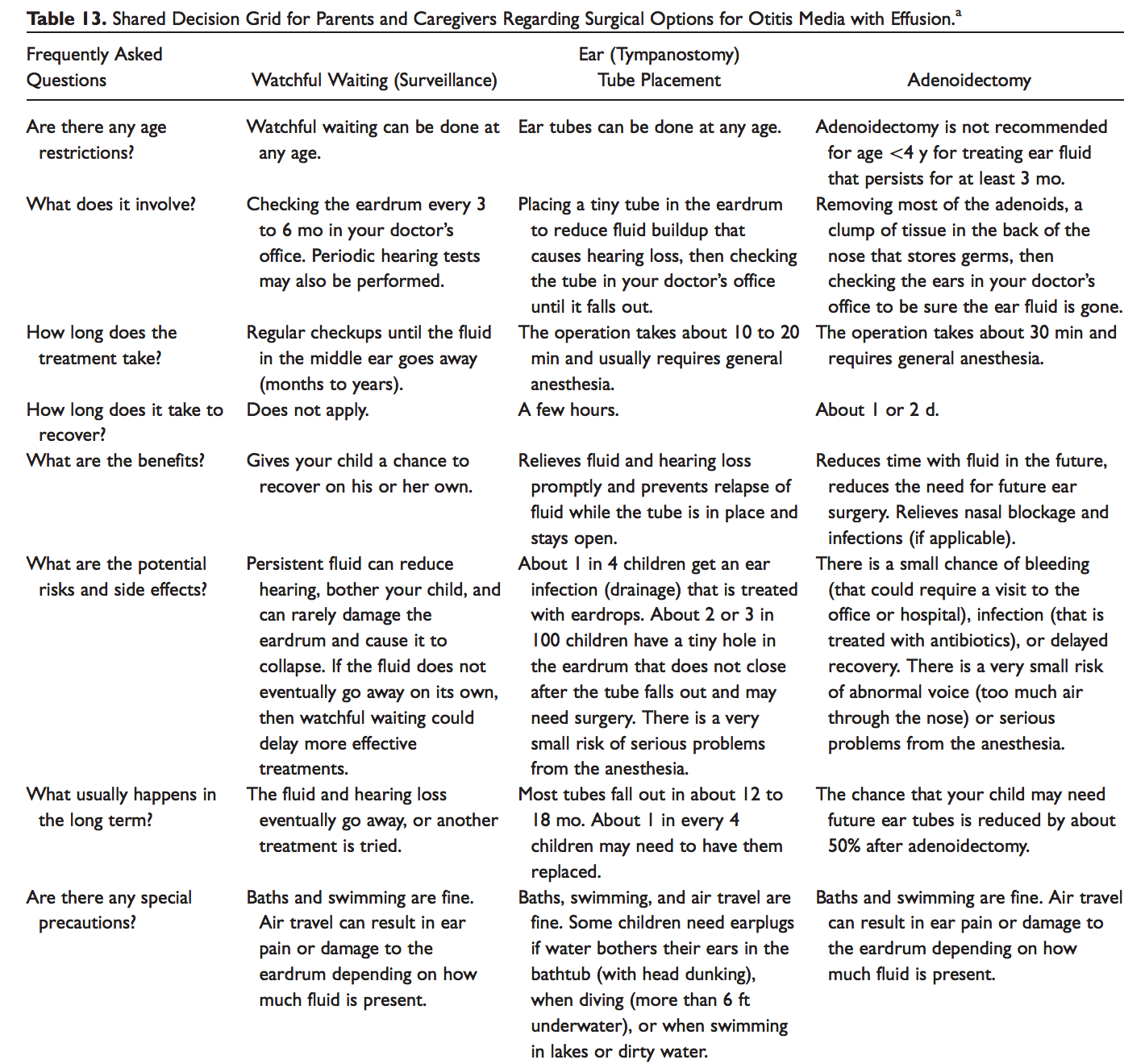 Shared Decision Grid for Parents regarding Otitis Media